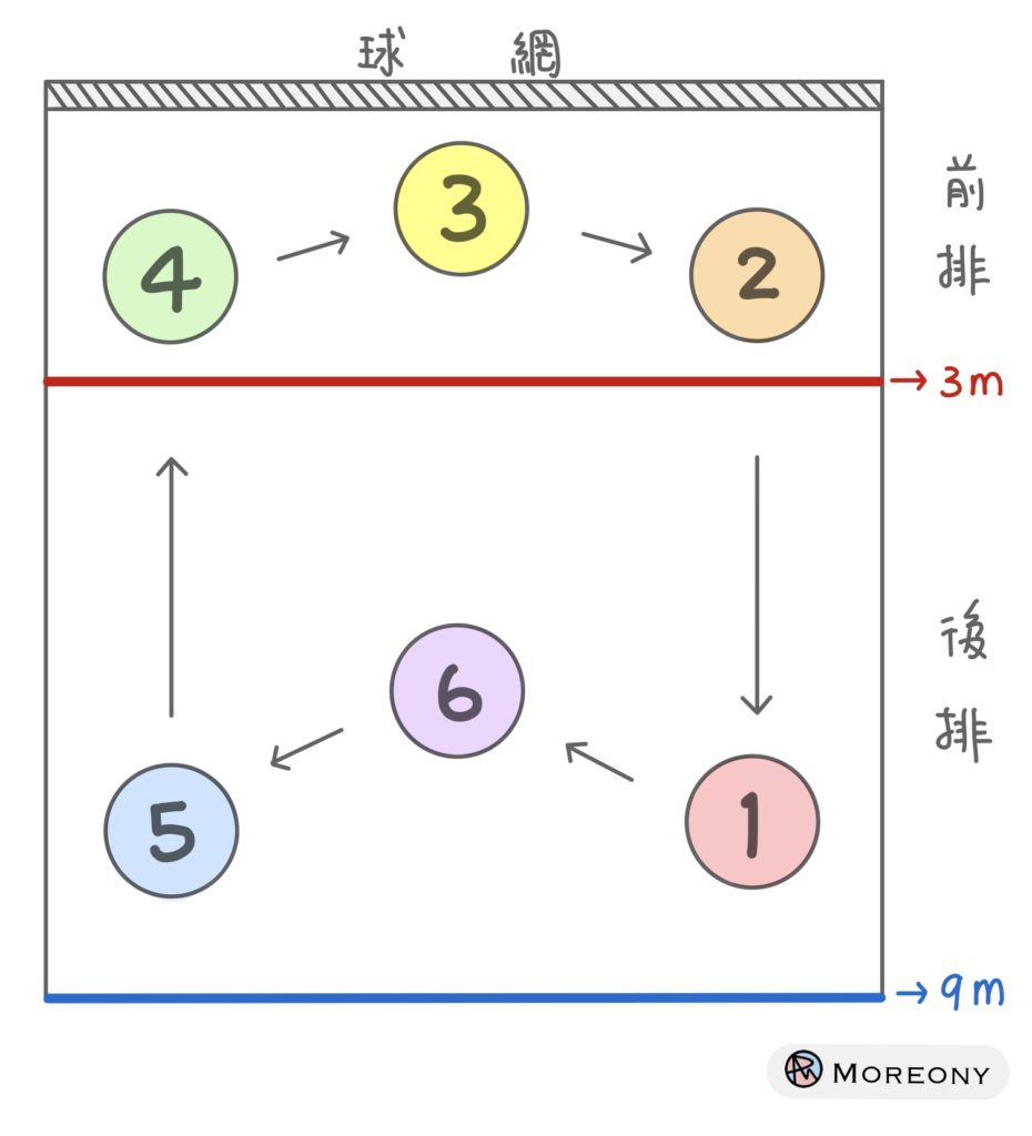 排球輪轉